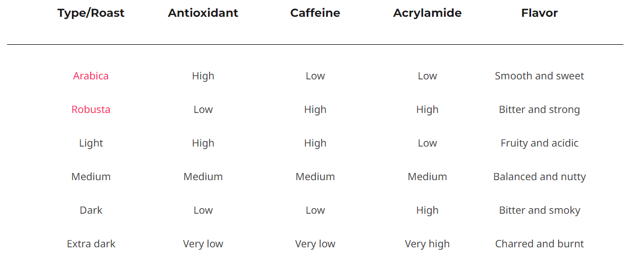 a summary table comparing and contrasting the different types of coffee beans and roasts in terms of antioxidant content, caffeine content, acrylamide content, and flavor.